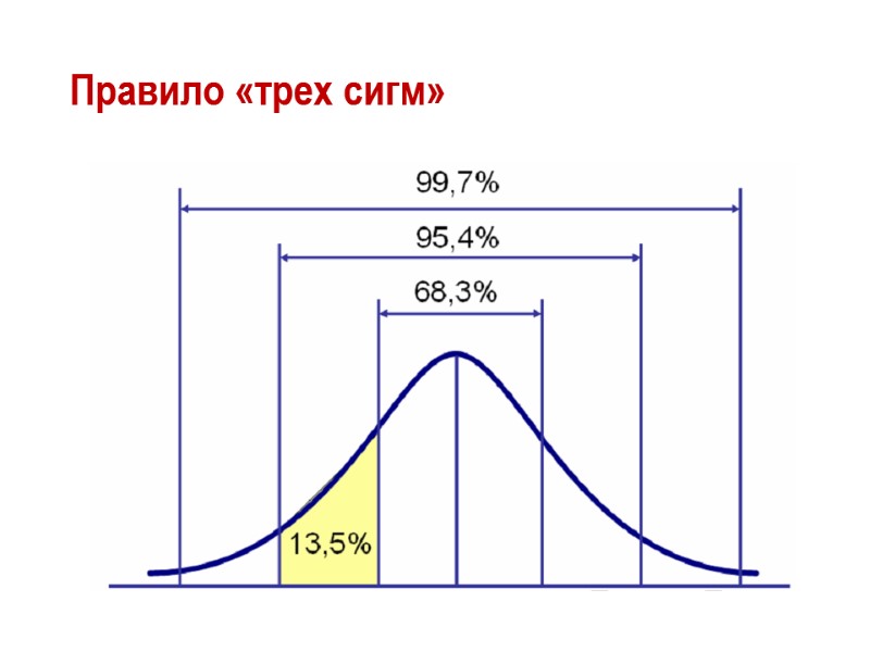 Правило «трех сигм»